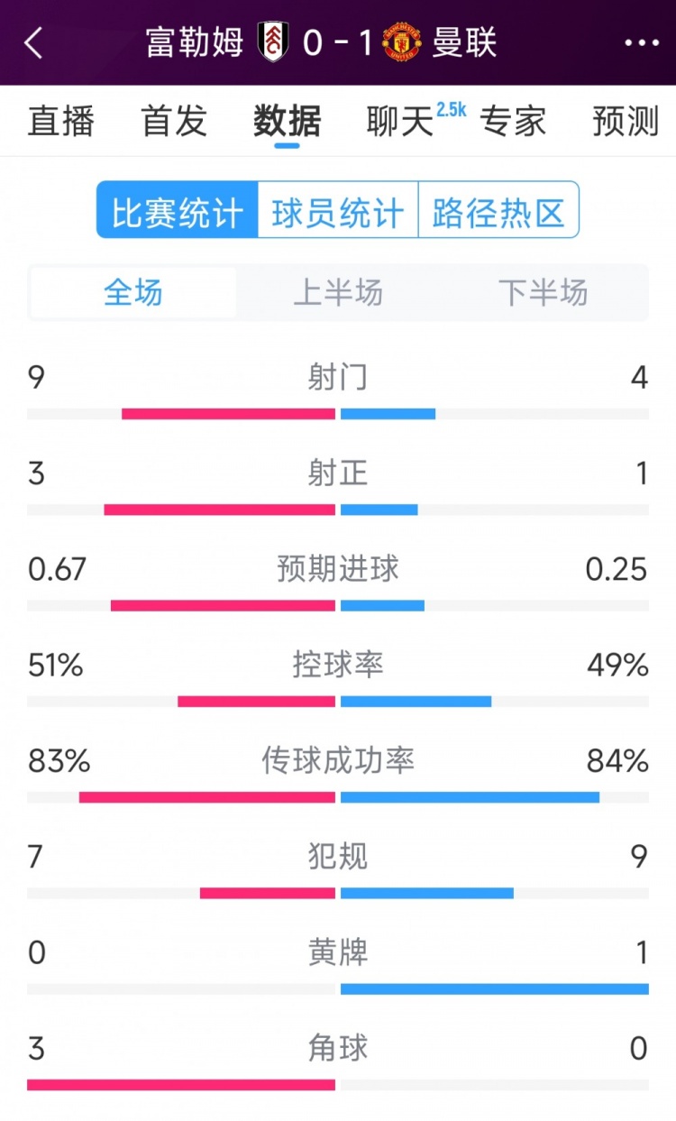 曼联1次射正即破门！曼联1-0富勒姆全场数据：射门4-9，射正1-3