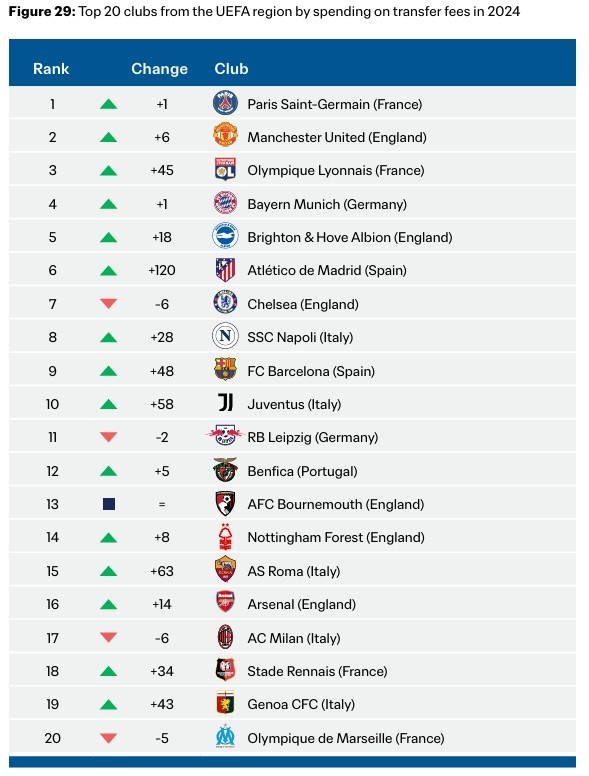2024年欧足联俱乐部引援花销榜：巴黎、曼联、里昂、拜仁前四