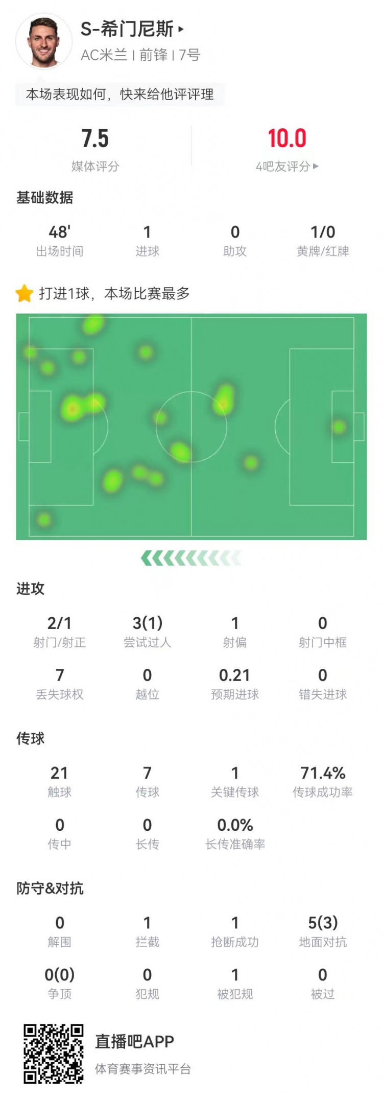 S-希门尼斯本场2射进1球+1关键传球 5对抗3成功 获评7.5分