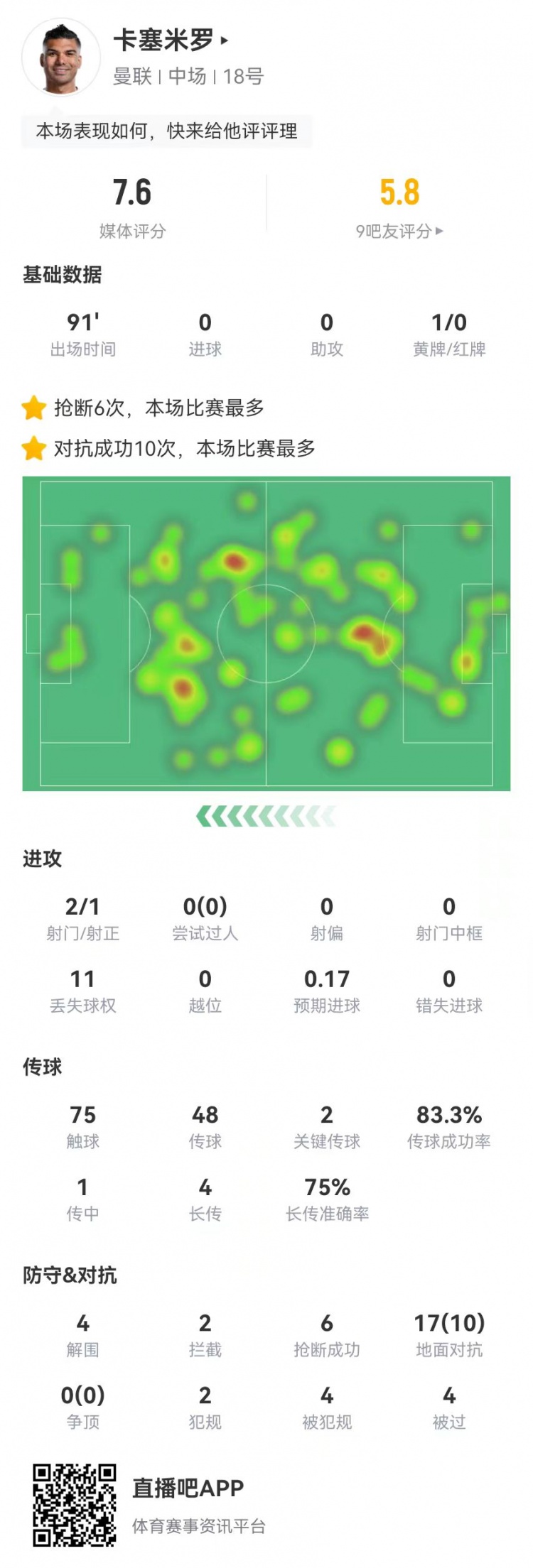 卡塞米罗本场2关键传球+4被过+2犯规 6抢断2拦截4造犯规4解围